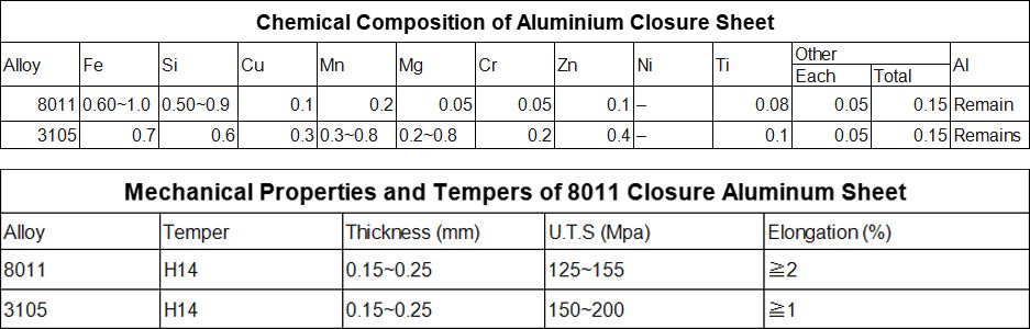 Specifications of aluminium coil sheet for closure